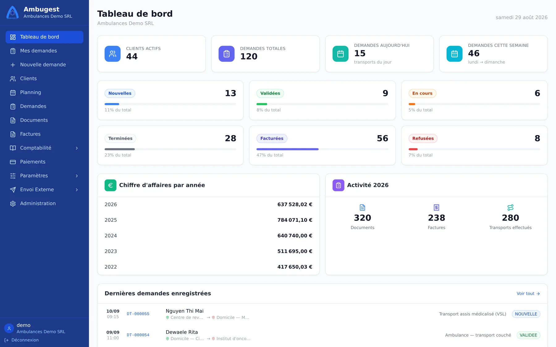 Tableau de bord Ambugest : clients actifs, demandes du jour et de la semaine, répartition par statut, chiffre d'affaires par année et dernières demandes enregistrées.