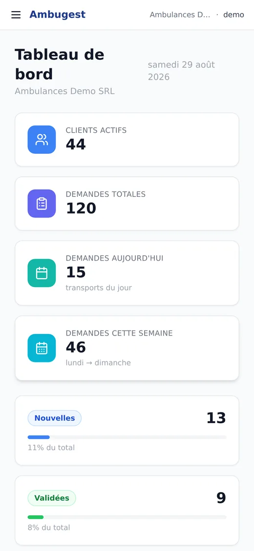 Ambugest sur smartphone : tableau de bord avec clients actifs, demandes totales, demandes du jour et de la semaine.